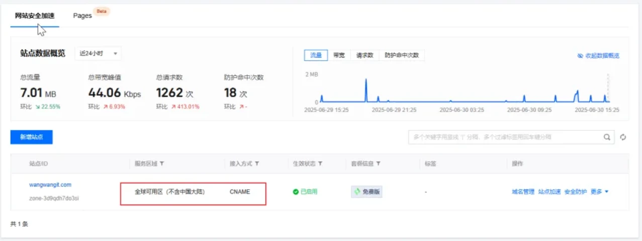 【实测真香】腾讯免费 CDN+AI 一键部署！连夜从 Cloudflare 迁移博客，附避坑指南