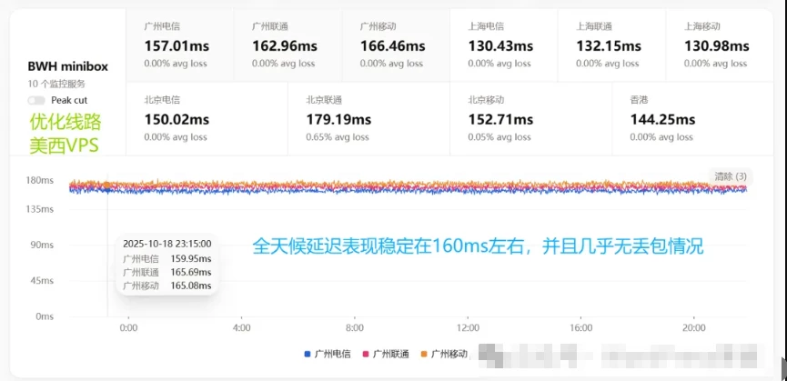 优化线路 VPS 反向代理实战：3 步让你的网站访问速度翻倍