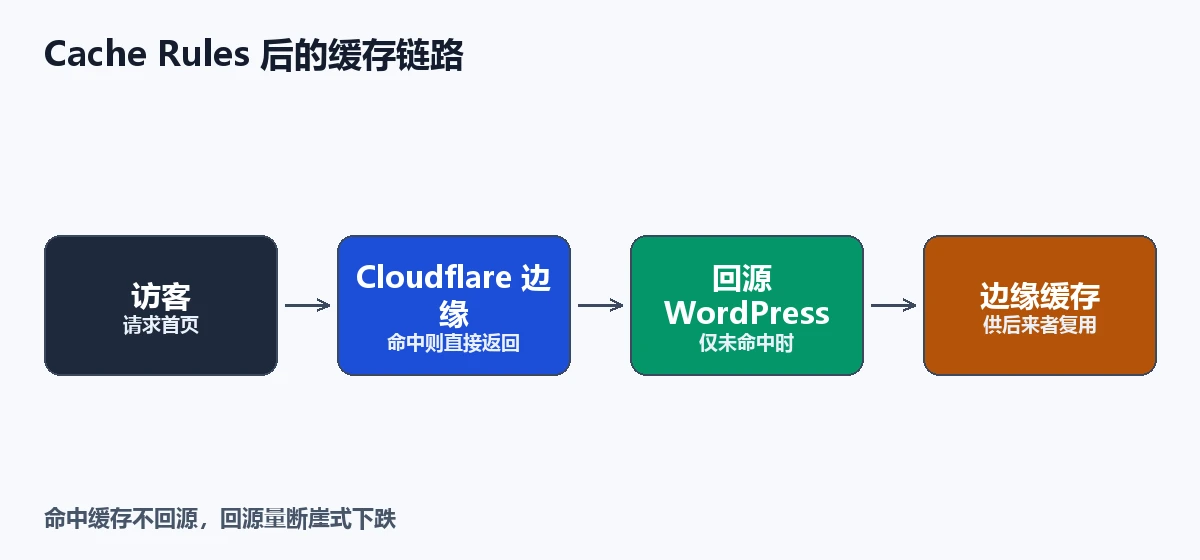 Cache Rules 后的缓存链路