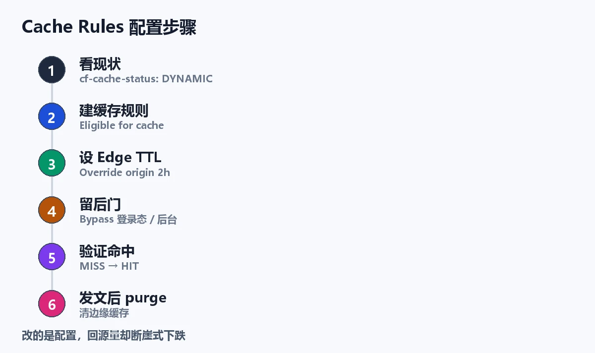 Cache Rules 配置步骤
