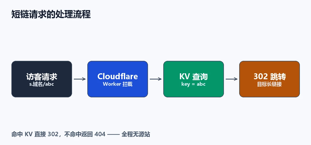 短链请求的处理流程