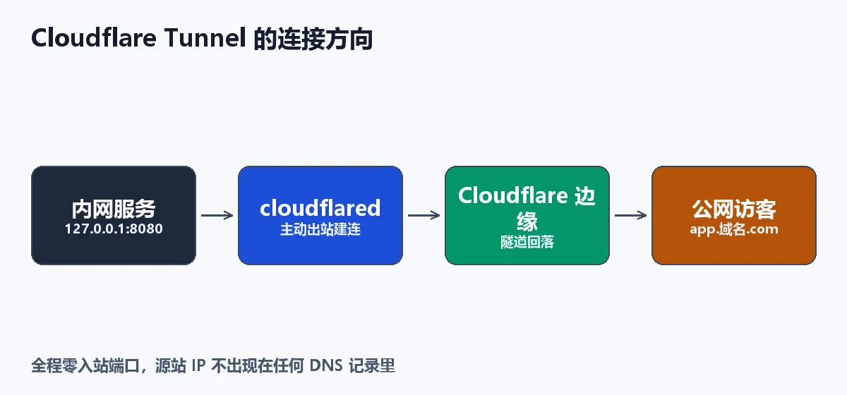 Cloudflare Tunnel 的连接方向