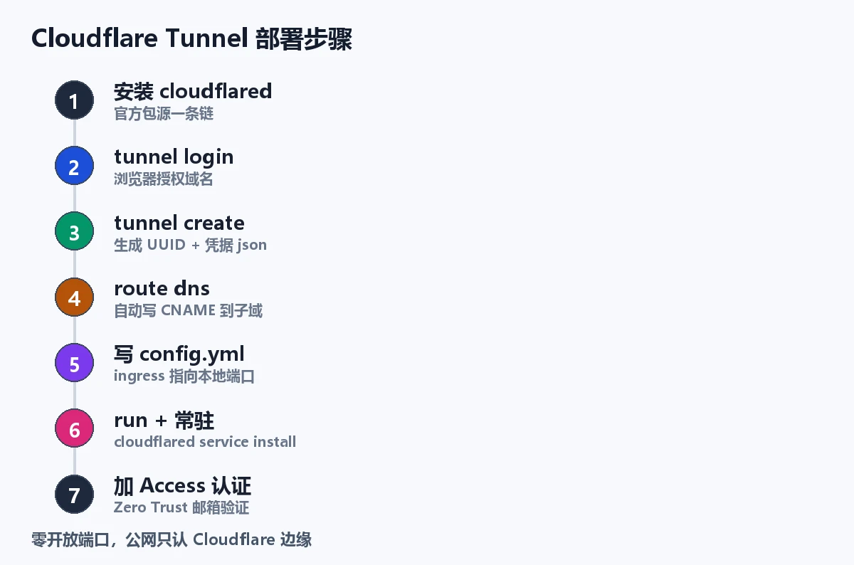 Cloudflare Tunnel 部署步骤