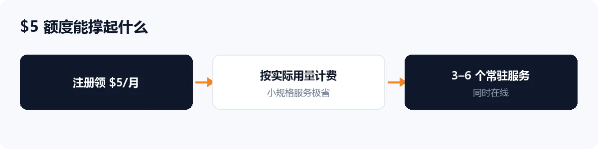 claw 免费额度可支撑的服务规模示意图