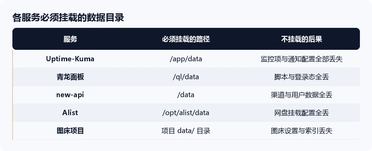 各服务持久化存储挂载路径对照表