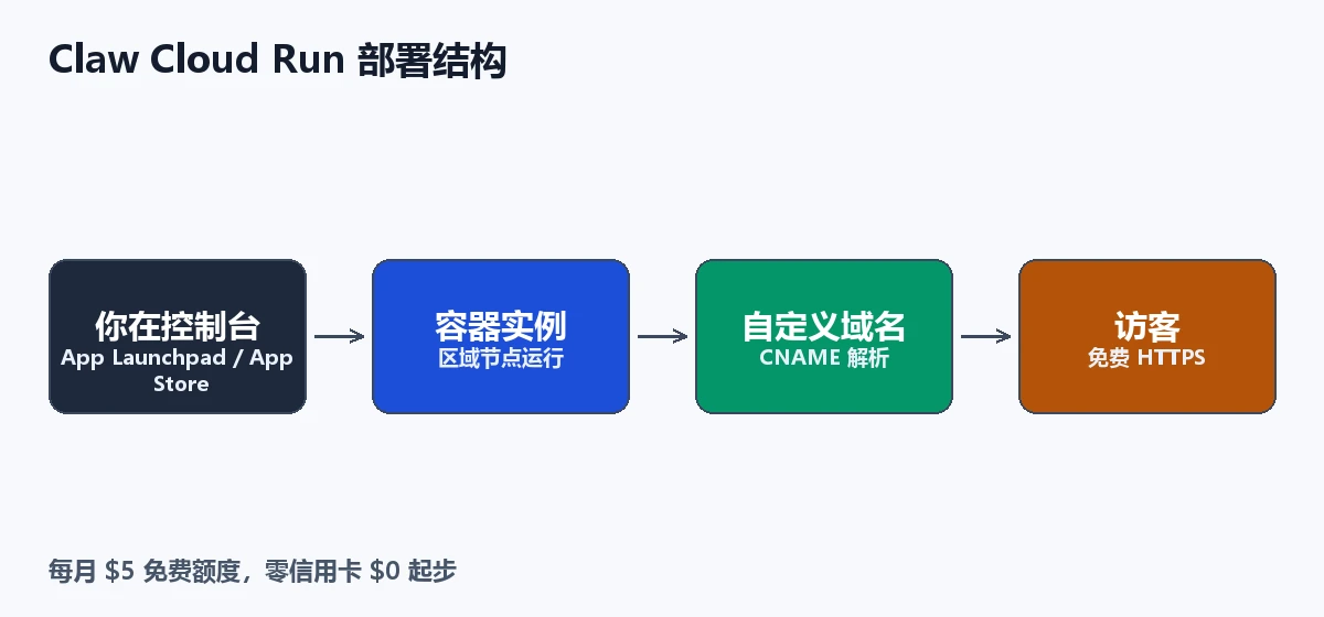 Claw Cloud Run 部署结构