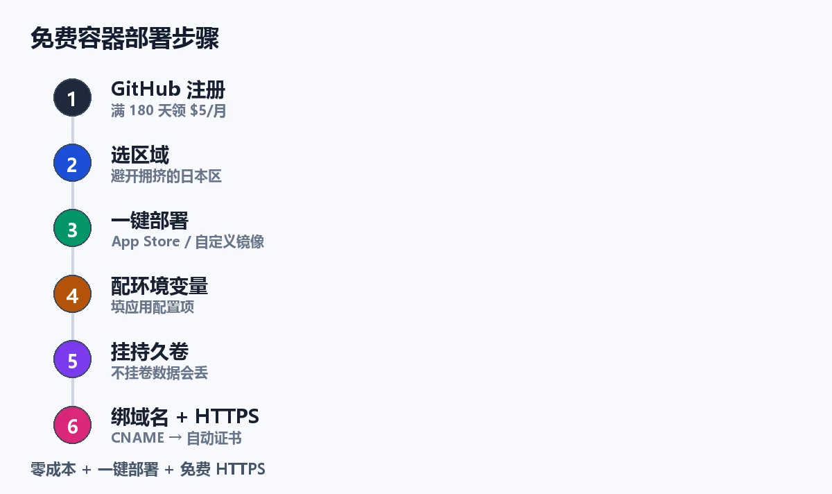 免费容器部署步骤