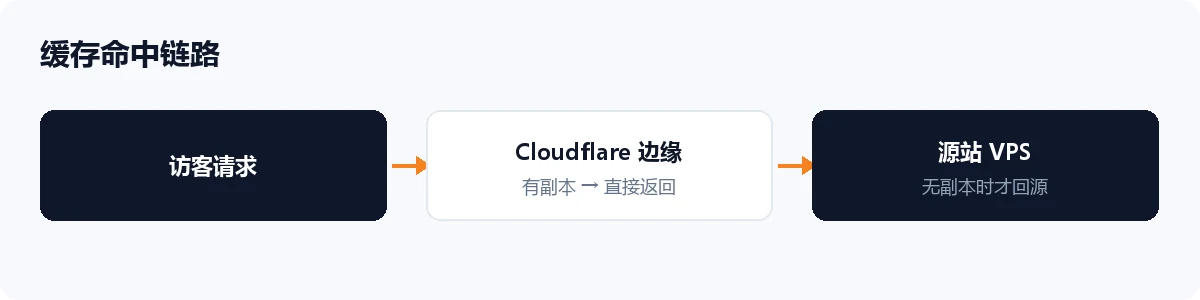 Cloudflare 边缘缓存命中流程图