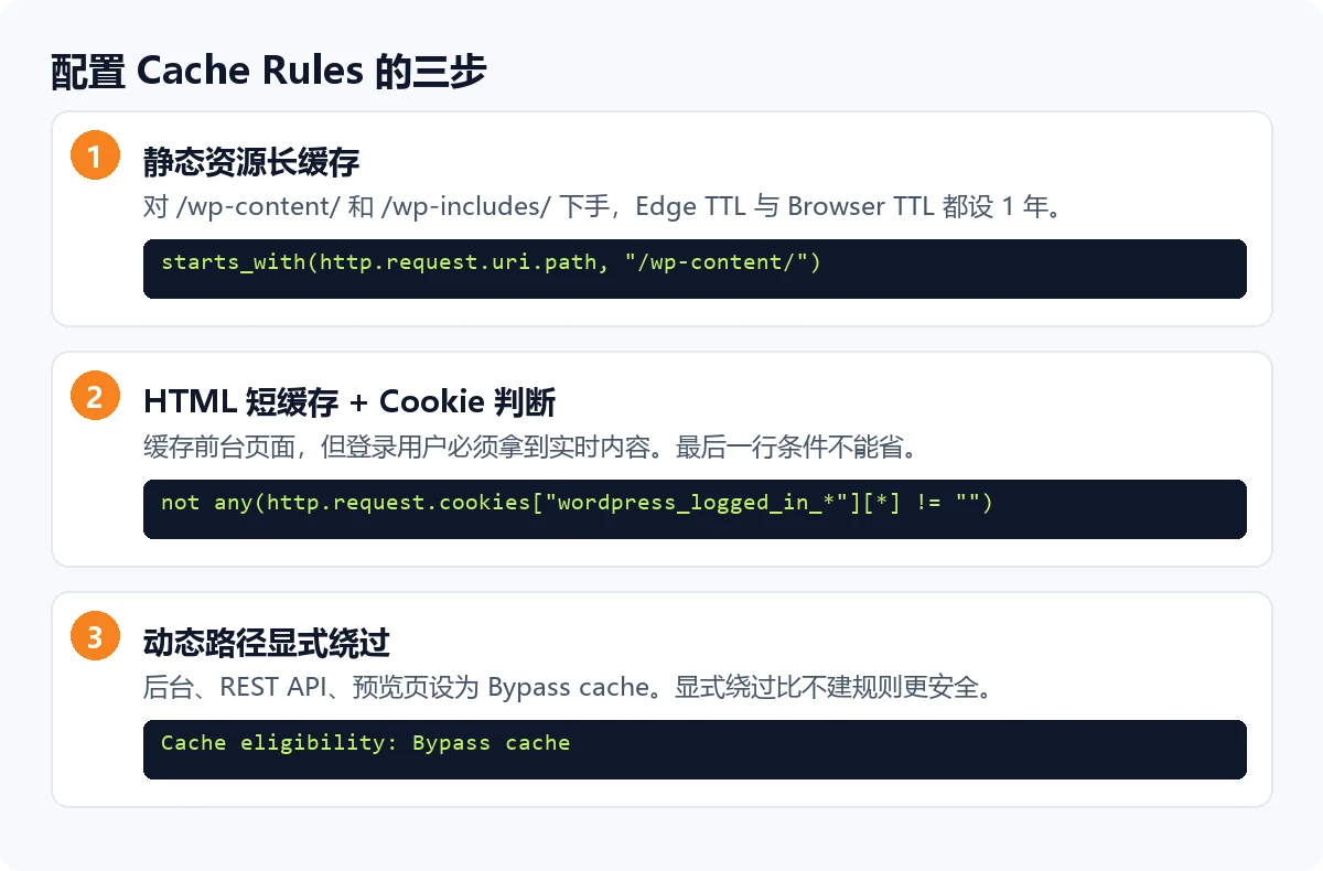 Cloudflare Cache Rules 三步配置步骤图