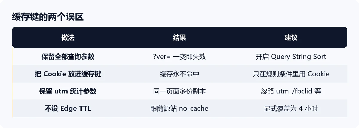 Cloudflare 缓存键三个常见误配对照表
