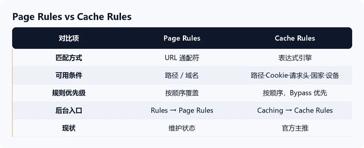 Page Rules 与 Cache Rules 功能对比表