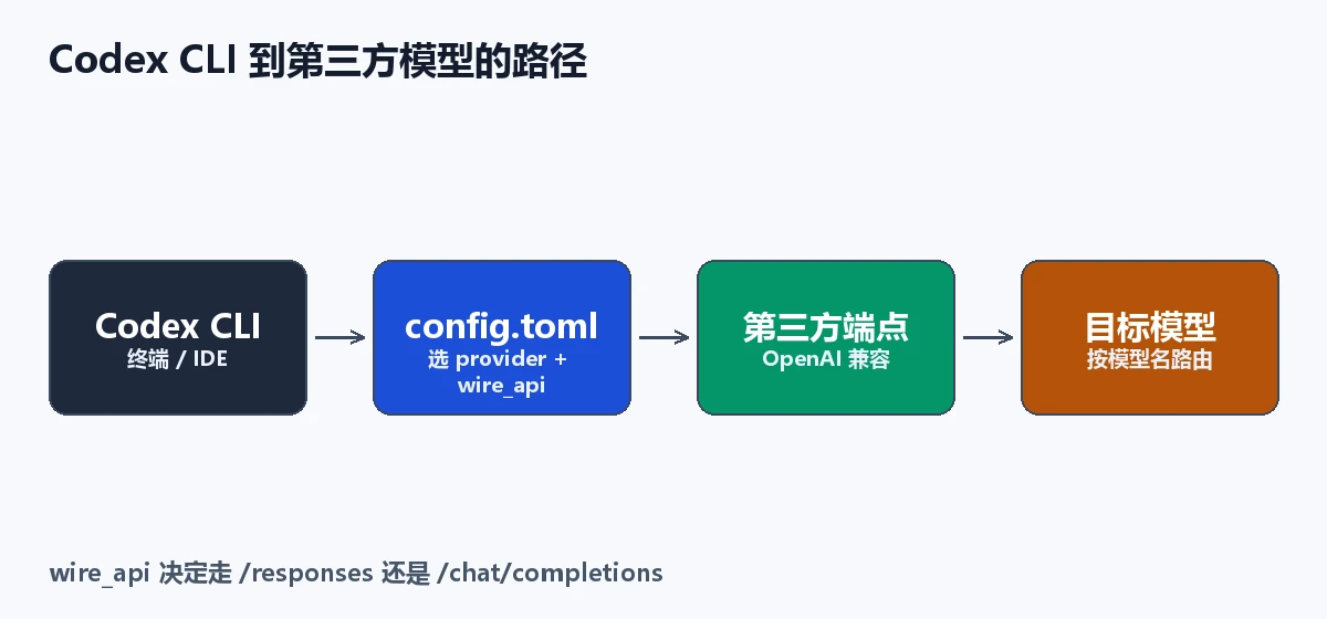Codex CLI 到第三方模型的路径
