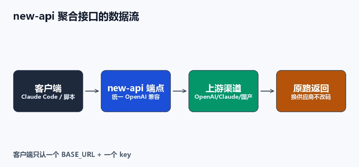 new-api 聚合接口的数据流