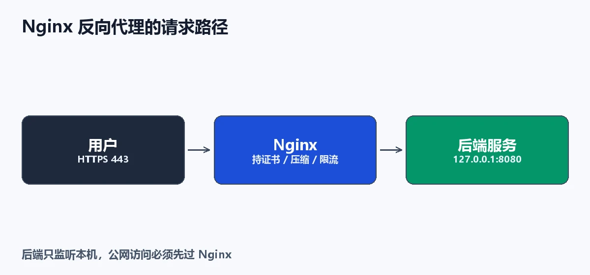 Nginx 反向代理的请求路径