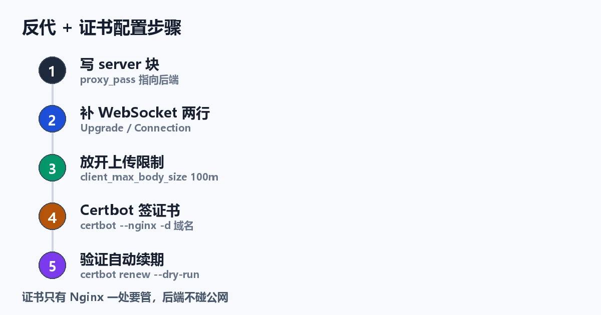 反代 + 证书配置步骤