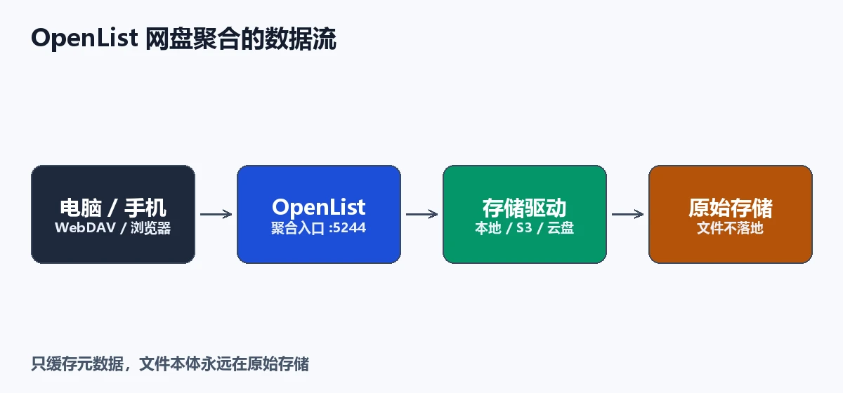 OpenList 网盘聚合的数据流