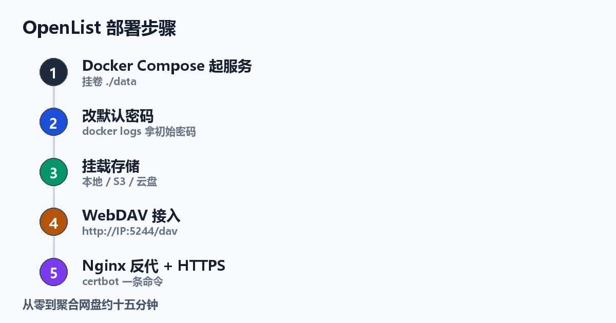 OpenList 部署全流程