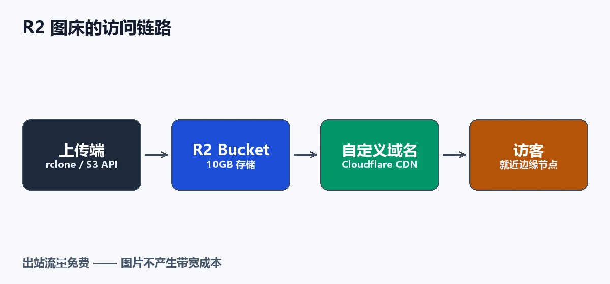 R2 图床的访问链路