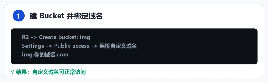 步骤 1：建 Bucket 并绑定域名