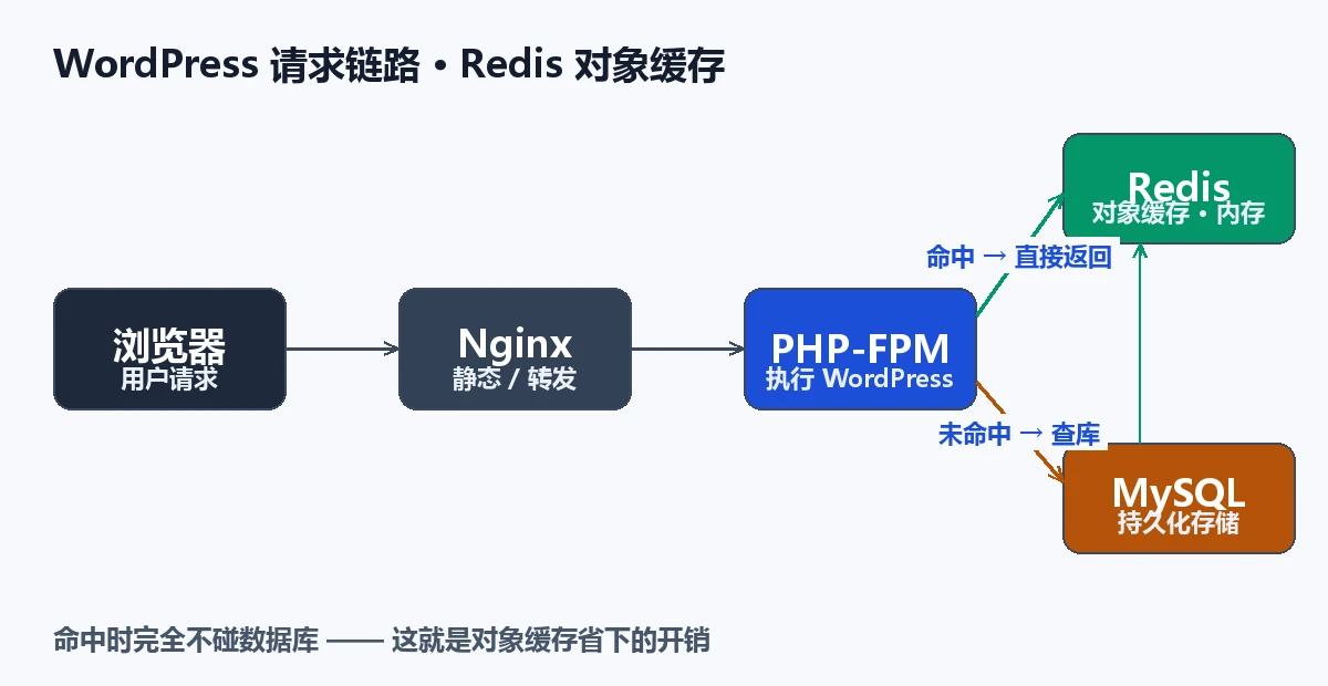 WordPress 请求经过 Redis 对象缓存的链路