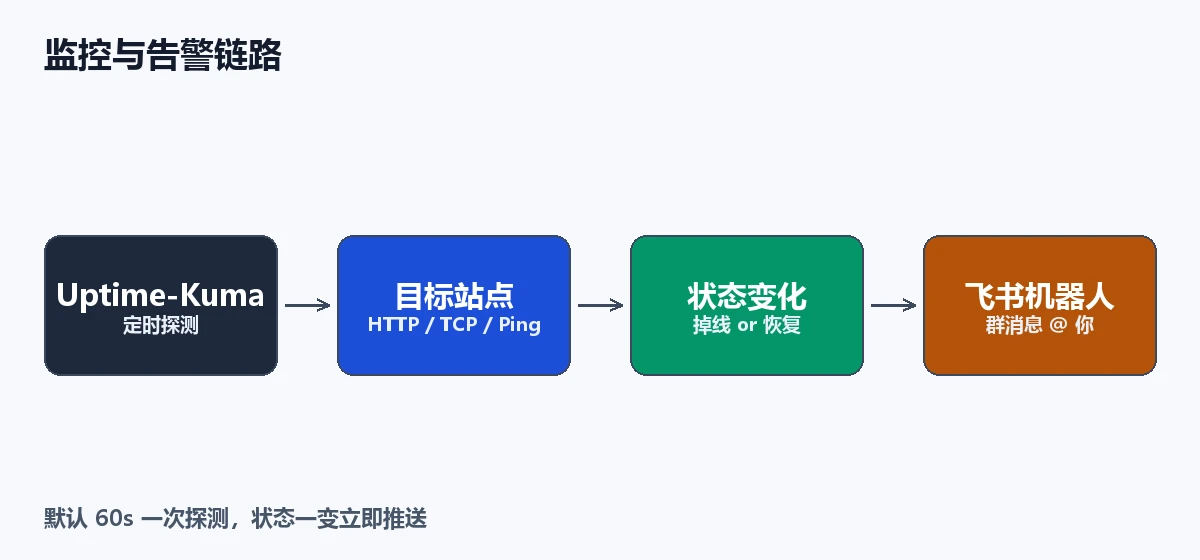 监控与告警链路
