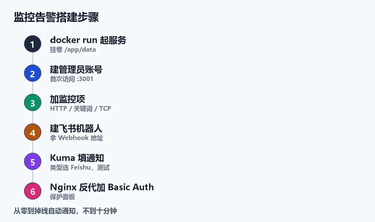 监控告警搭建步骤