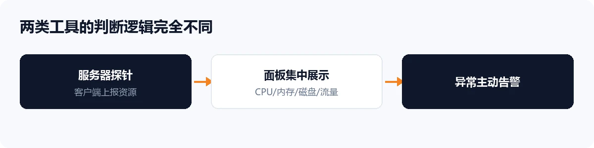 服务器探针工作原理流程图