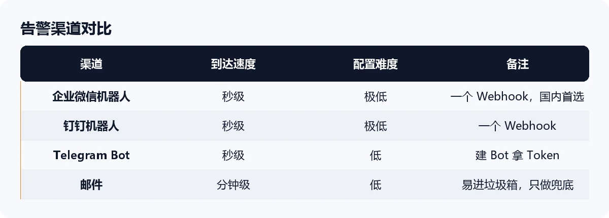 VPS 探针告警渠道对比表