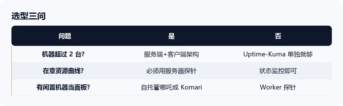VPS 探针选型决策表