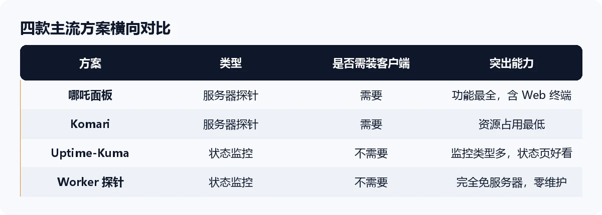 四款 VPS 探针功能对比表