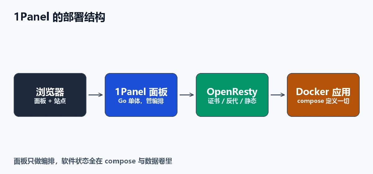 1Panel 的部署结构