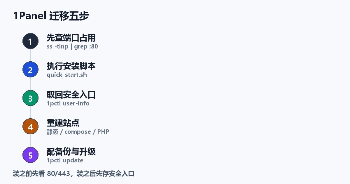 1Panel 迁移五步
