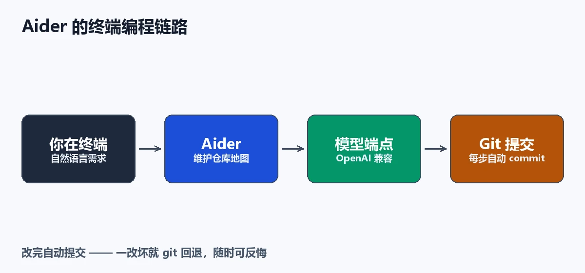 Aider 的终端编程链路