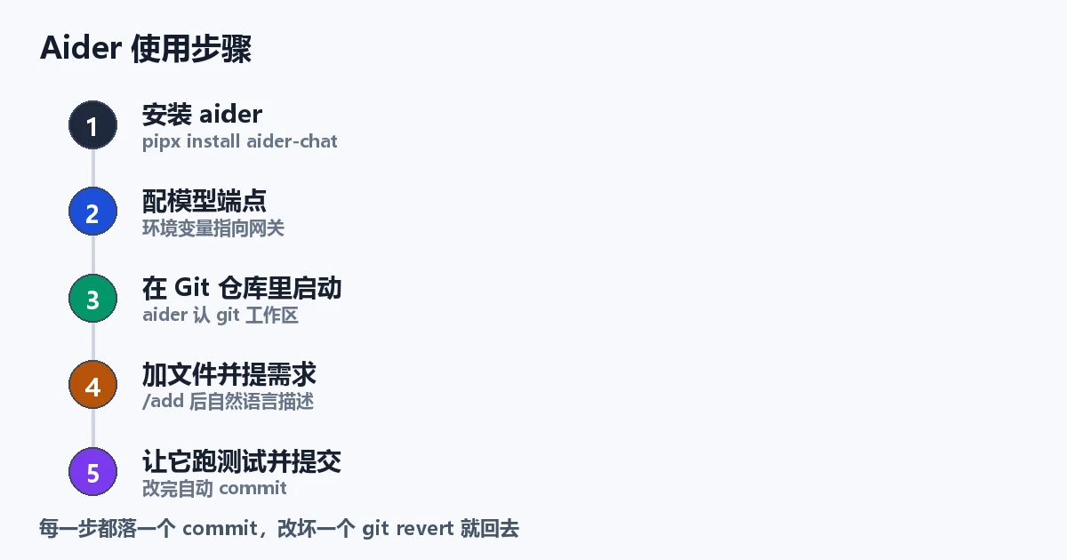 Aider 使用步骤