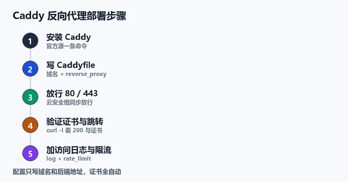 Caddy 反向代理部署步骤