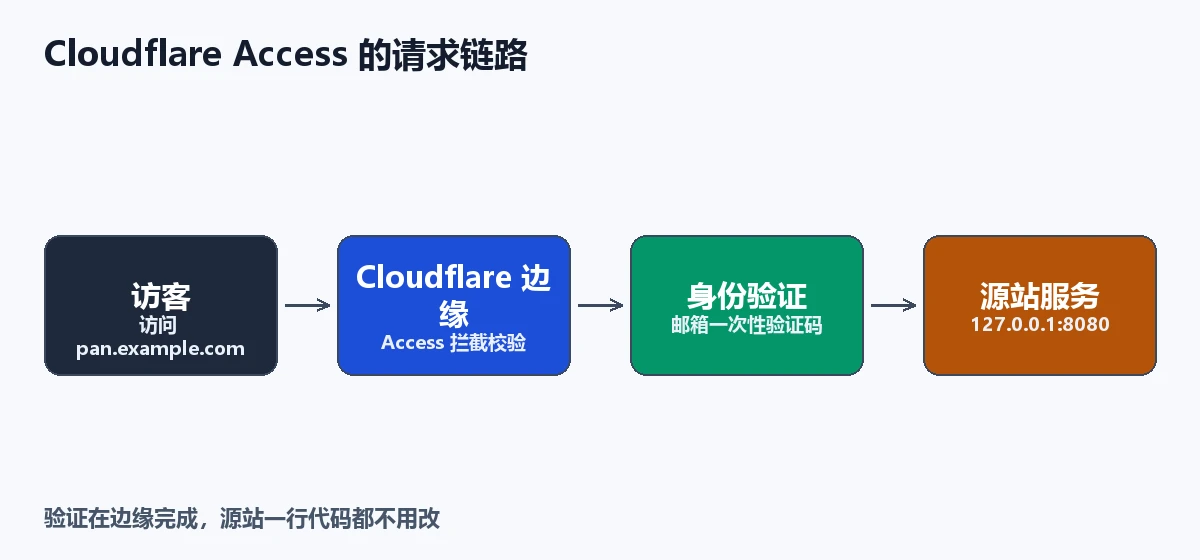 Cloudflare Access 的请求链路