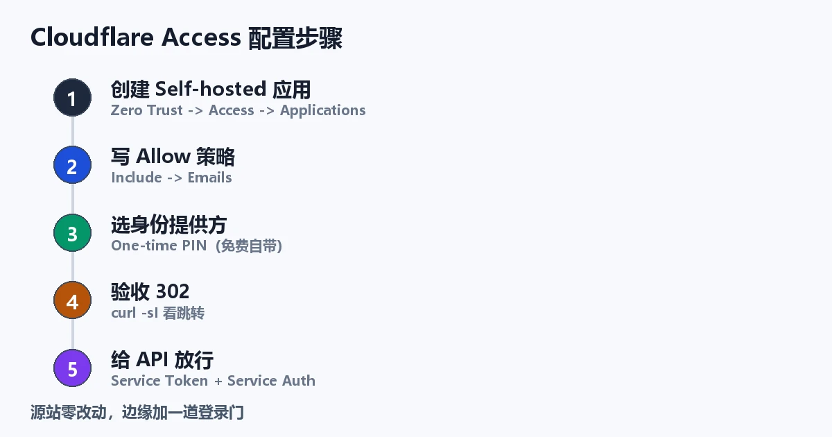 Access 配置四步