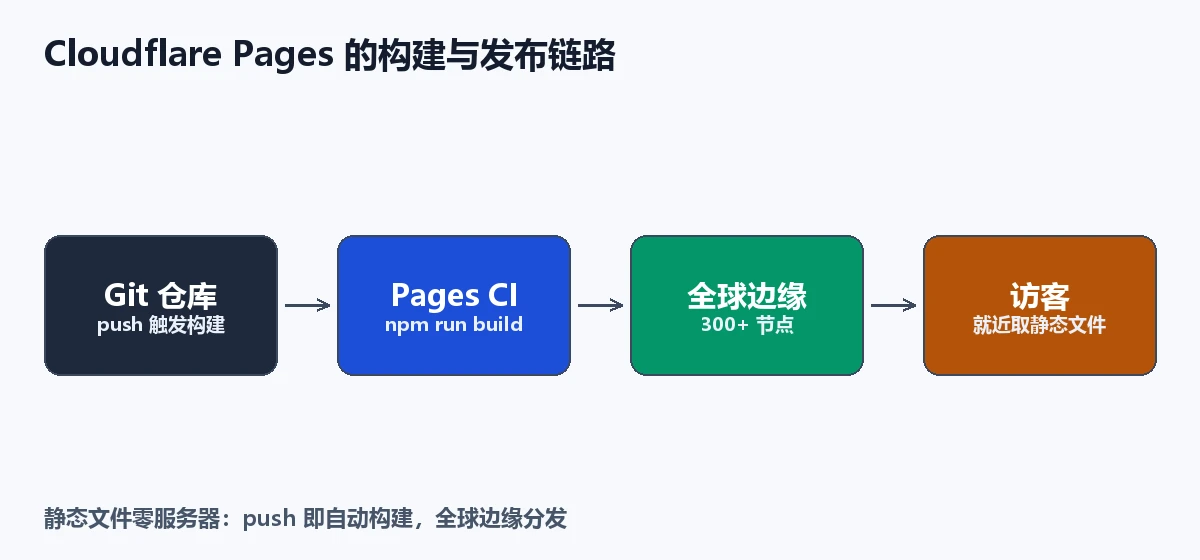 Cloudflare Pages 的构建与发布链路