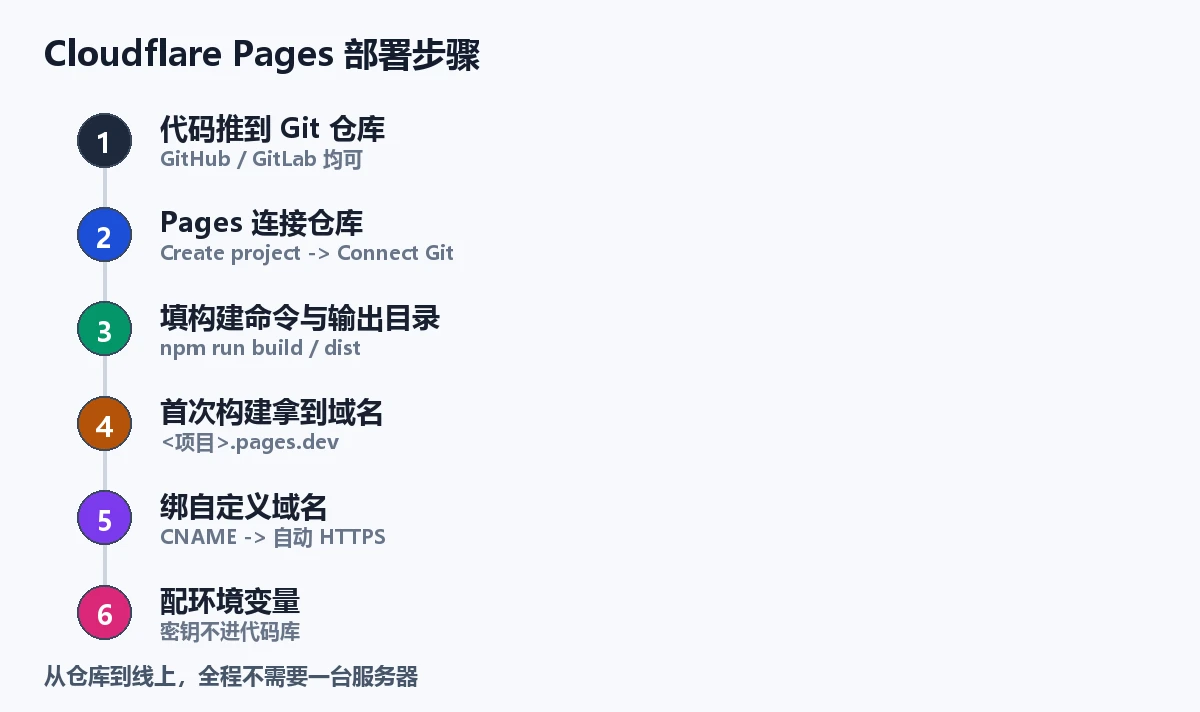Cloudflare Pages 部署步骤