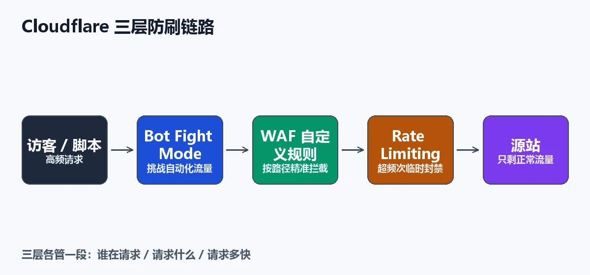 Cloudflare 三层防刷链路