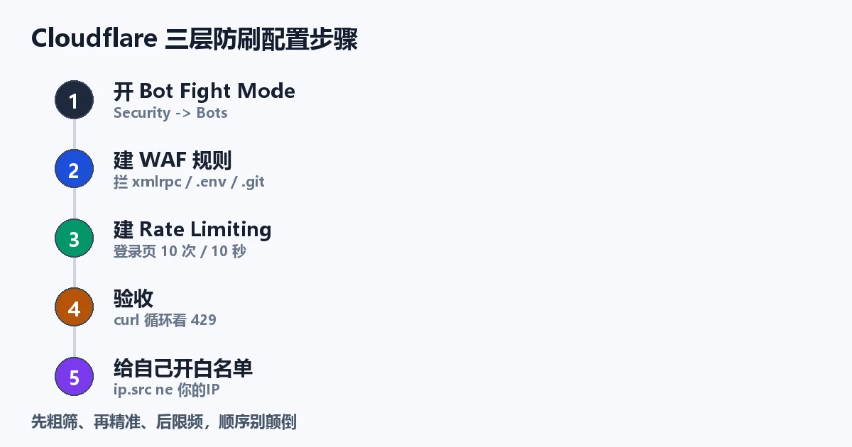 三层防线配置步骤