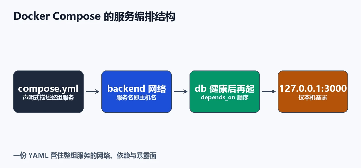 Docker Compose 的服务编排结构