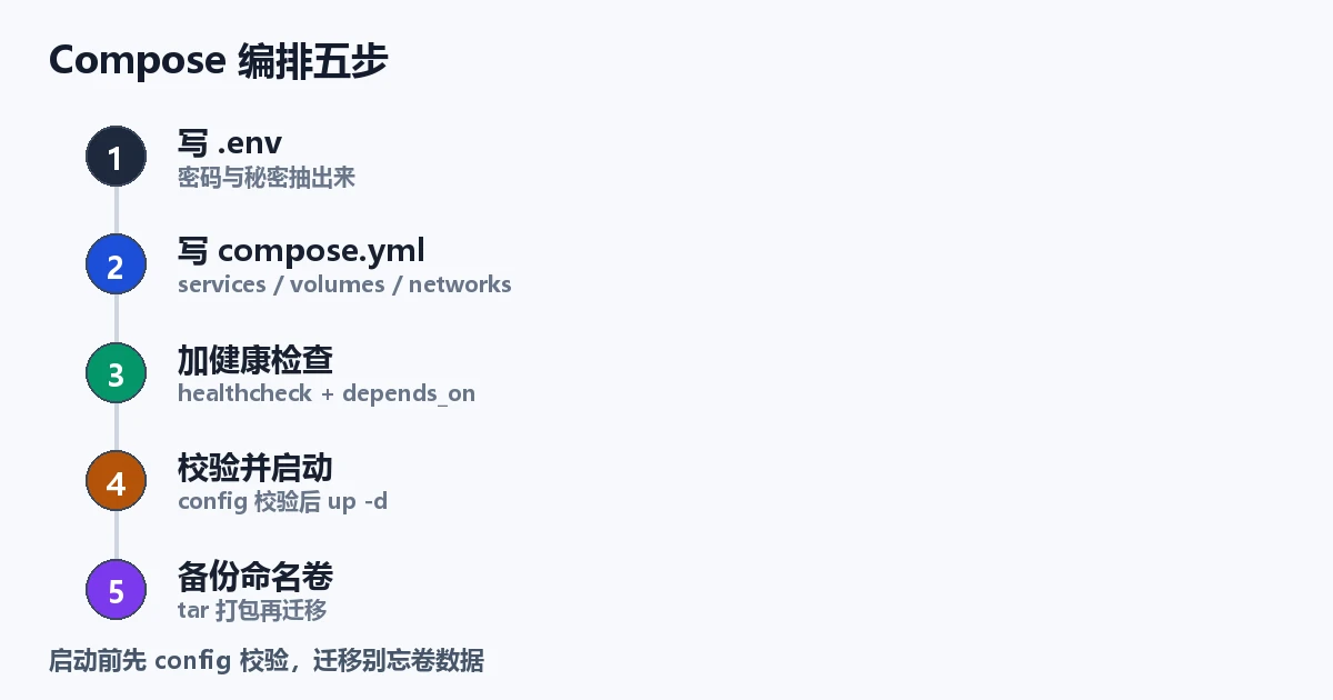Compose 编排五步