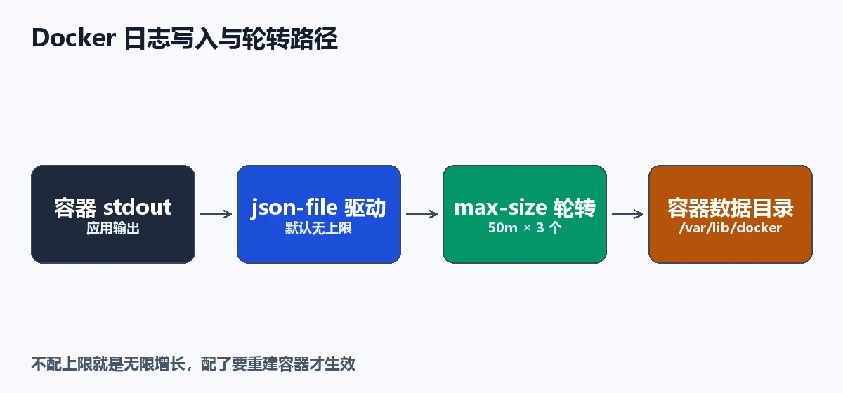 Docker 日志写入与轮转路径