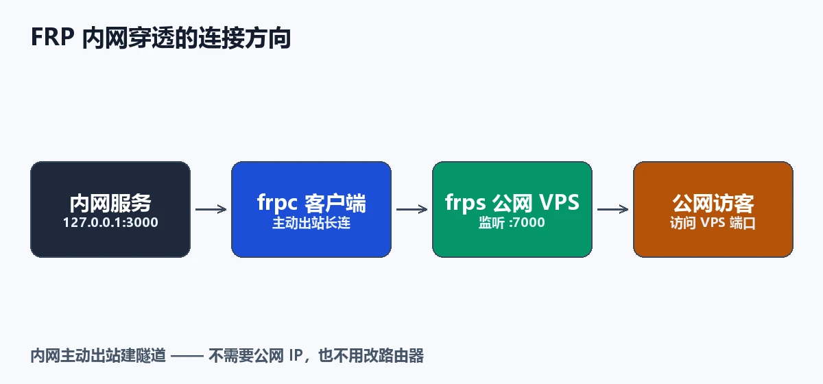 FRP 内网穿透的连接方向