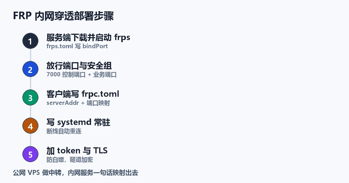 FRP 内网穿透部署步骤