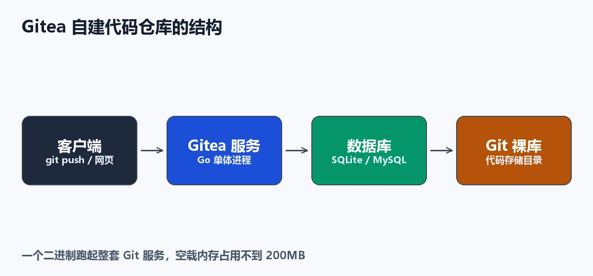 Gitea 自建代码仓库的结构