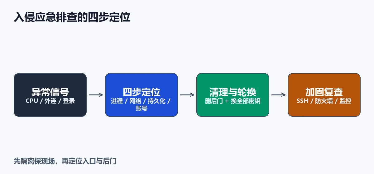 入侵应急排查的四步定位