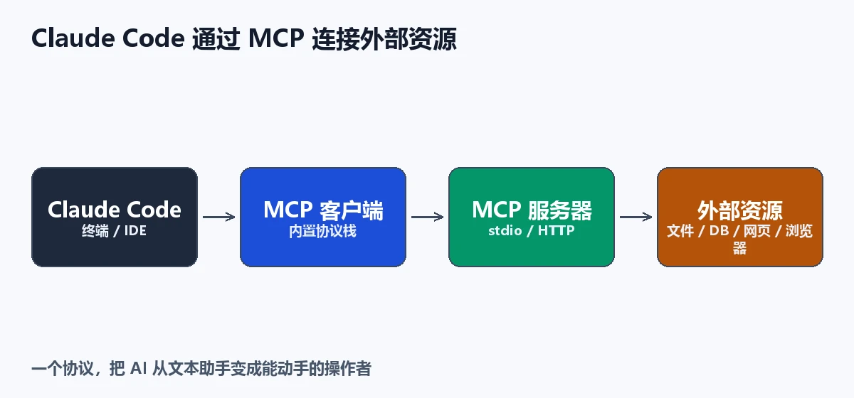 Claude Code 通过 MCP 连接外部资源