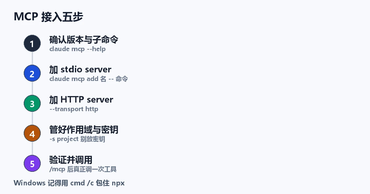 MCP 接入五步